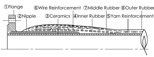 Enlarged End Type